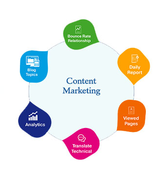 cONTENTmARKTING